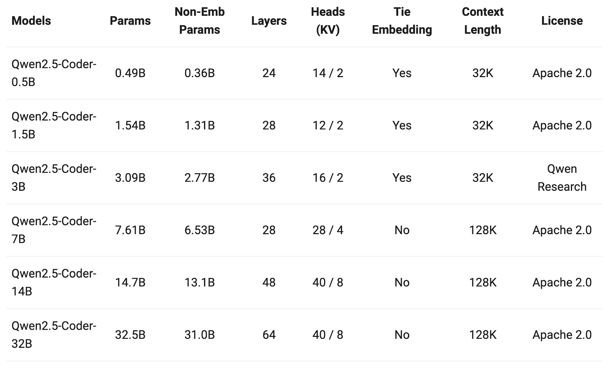 Model sizes