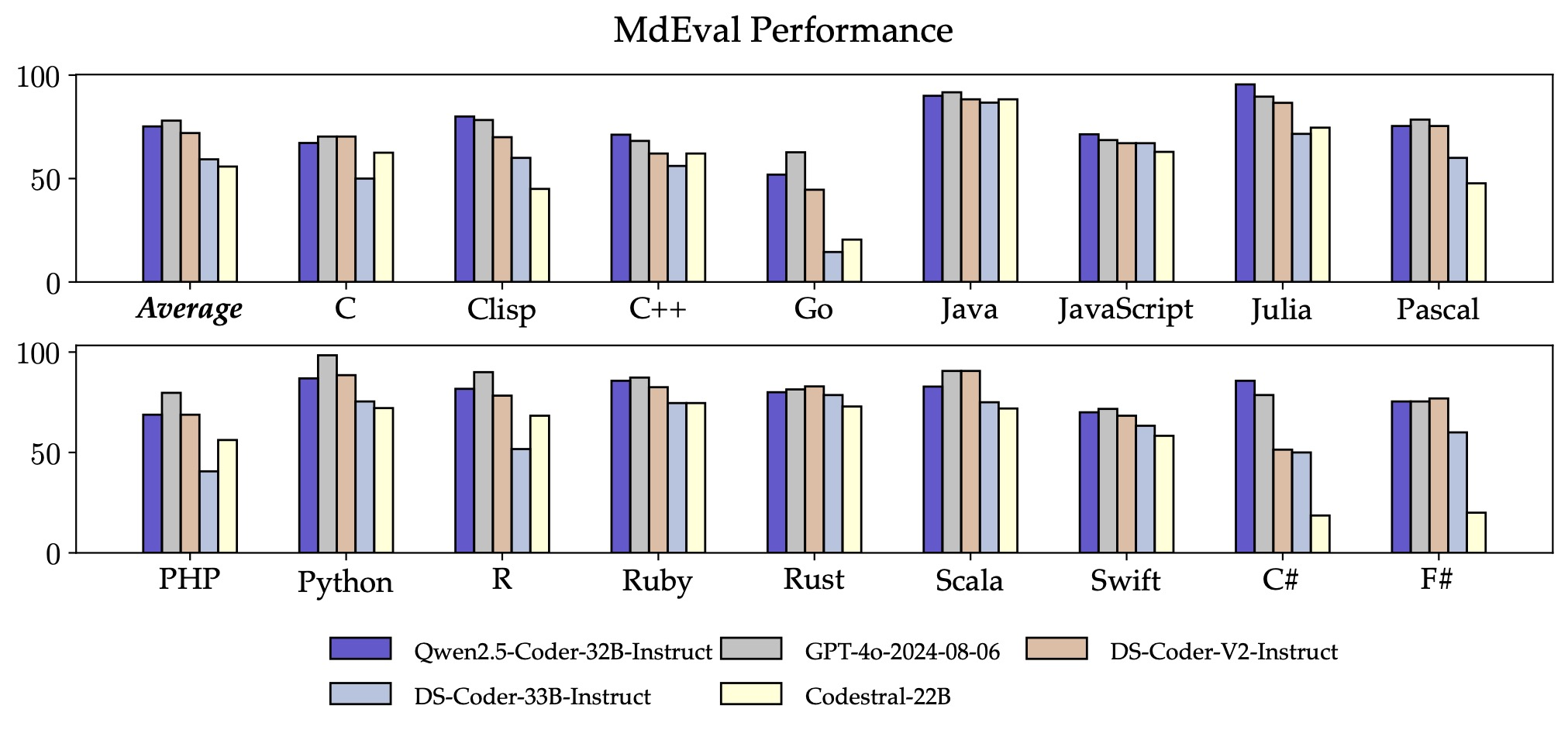 MdEval Performance